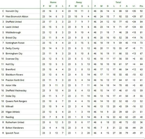 1st, 2nd, 3rd, 4th europa league: Championship table predicted: Supercomputer predicts final ...