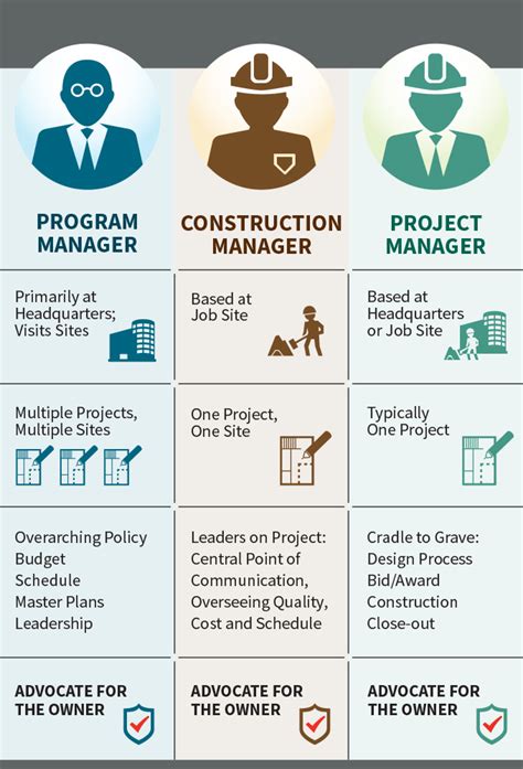 Note that the project management experience for this example is only relevant to the executing domain. Construction Management, Program Management and Project ...