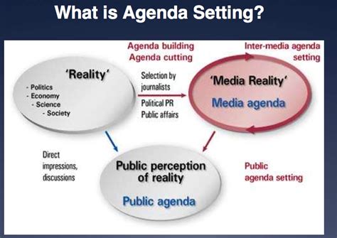 Jemma S Journalism Blog Journalism Lecture 10 Agenda Setting