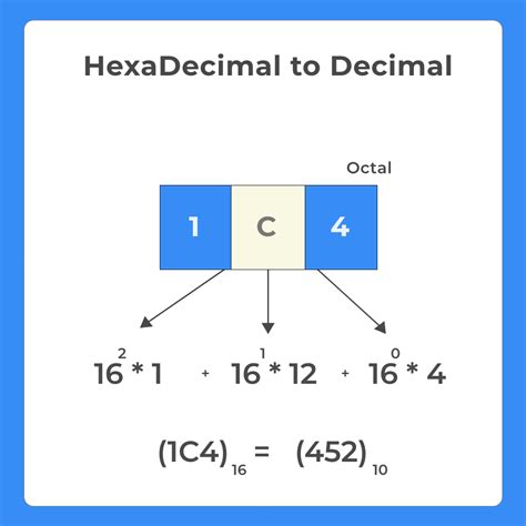 C Program To Convert Hexadecimal To Decimal