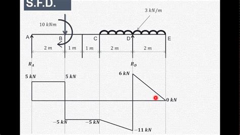 Afd, sfd and bmd problem no 1 video lecture from axial force, shear force, & bending moment afd, sfd & bmd chapter of structural analysis 1 for civil engineering students afd, sfd, bmd. HOW TO DRAW SFD AND BMD PDF