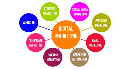 Types of Digital Marketing - Nikolina Kobali