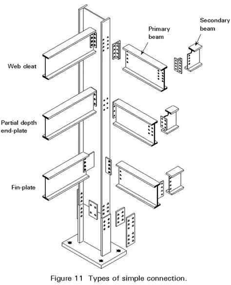 How Is The Junction Between A Column A Simply Supported Beam And A