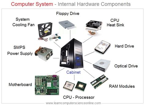 Major Components Of Computer System