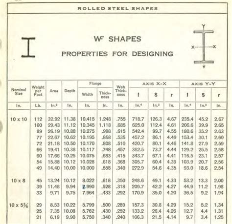 Old Steel Beam Classification Structural Engineering Other Technical