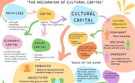 The Mechanism Of Cultural Capital
