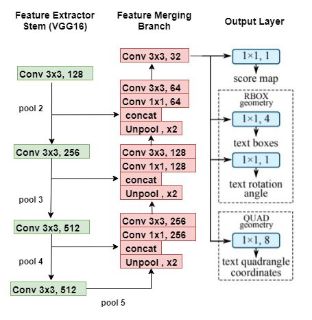 In text detection we only detect the bounding boxes around the text. Efficient and Accurate Scene Text Detector (EAST ...