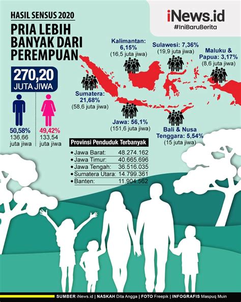 Hasil Sensus 2020 Jumlah Penduduk Indonesia 27020 Juta Jiwa Setengahnya Di Pulau Jawa Bagian 2