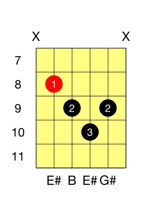 E Diminished Guitar Chord The Guitar Fretboard