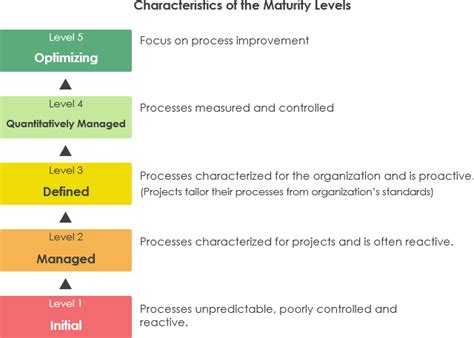 What Is Enterprise Architecture Maturity Model