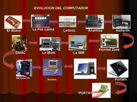 Informatica Y Tecnologia Al Dia 101 Jt La Evolucion Historica Del