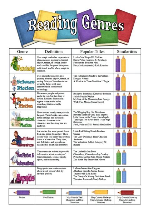 Reading Genres Poster To Print Book Genres Reading Classroom Reading
