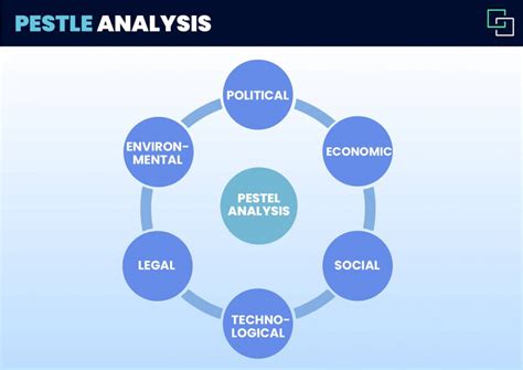Pestle Analysis How To Use The Macro Analysis Framework