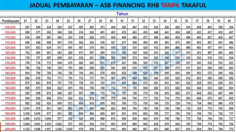 As with other conventional personal loans, rhb personal financing offers variable interest rate based on the loan amount. UNIT TRUST MALAYSIA: LOAN TABLE ASB FINANCING (ASB LOAN ...