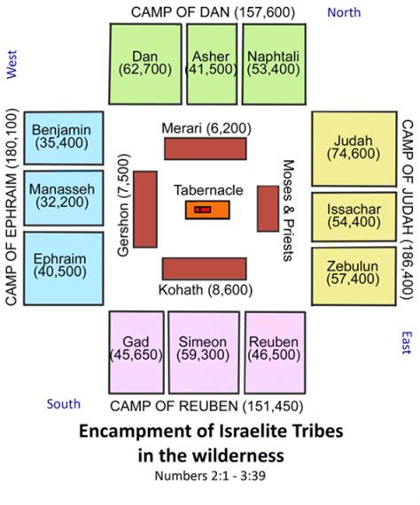 Encampment Of The Tribes Of Israel In The Wilderness Camp Layout In