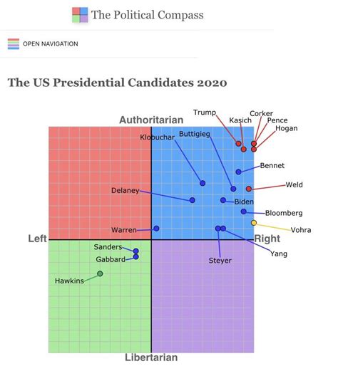 Political Compass Of Presidential Candidates Rworldpolitics