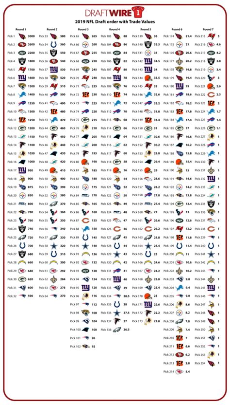 Quickly tailor dollar values to your league settings including scoring, number of teams and draft budget. The NFL Draft Trade Value Chart | The Sports Despatch
