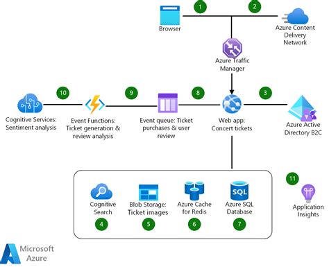 Architecture Of A Basic Azure Web Application With Images Web Reverasite