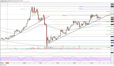 The ethereum price prediction for the end of the month is $3,171.844. Ethereum Price Analysis: Bullish Trend Intact But ETH Is ...