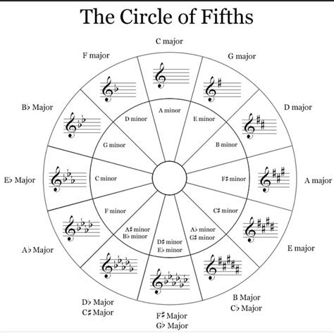 Circle Of Fifths Violin Harmonie Musique Musique Au Violon Leçons