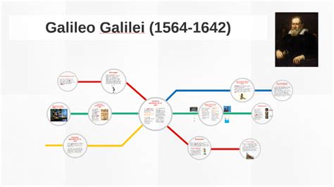 Esquema De Galileo Galilei Ajore