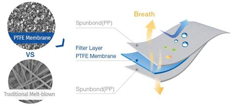 Nano Ptfe Mask Membrane Type Ⅱr Mask Cobetterfiltration