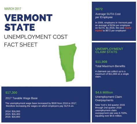 Fast Unemployment Cost Facts For Vermont First Nonprofit Companies