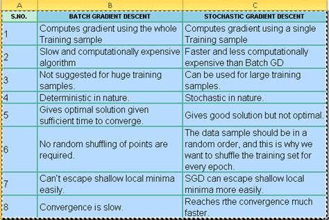 Difference Between Batch Gradient Descent And Stochastic Gradient