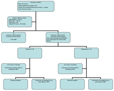 It shows how to perform the procedure… Treatment of retained placenta with misoprostol: a ...