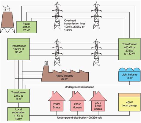 Electricity Distribution Diagram