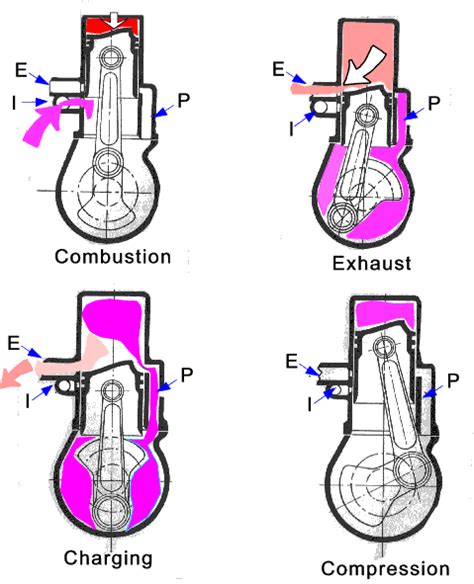 4 stroke petrol engine diagram marvelous mechanical. how a 2 stroke engine works