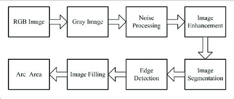 Block Diagram Of Image Processing Download Scientific Diagram