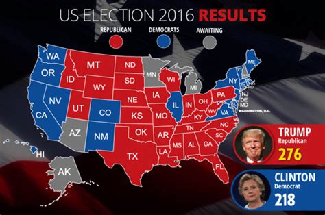 Who Won Us Election 2016 America Elects Donald Trump Next President