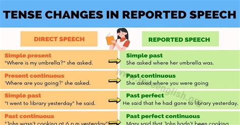 About Reported Speech