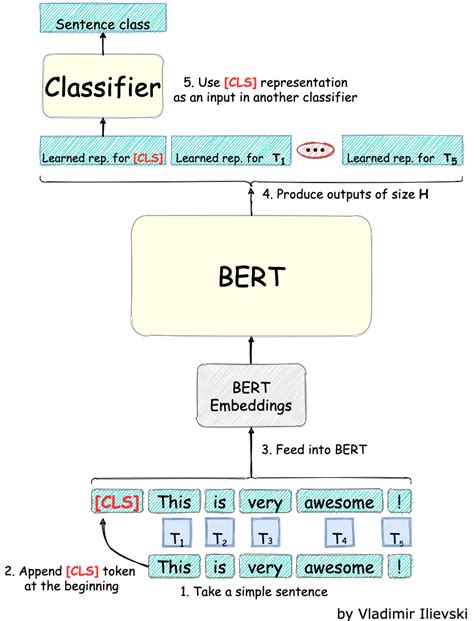 Stack Overflow Text Classification Using The Bert Model Bert Model