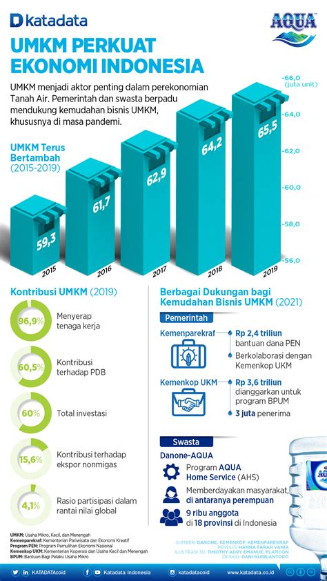 Umkm Perkuat Ekonomi Indonesia Infografik Katadata Co Id