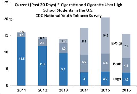 Duration data remains active status in. 1.7 Million High Schoolers Vaped in 2016, As Both Vaping ...