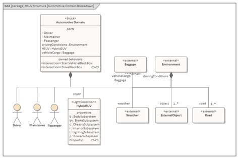 A Sysml Operational Domain Model Enterprise Architect User Guide