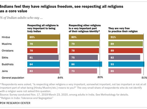 Key Findings About Religion In India Pew Research Center