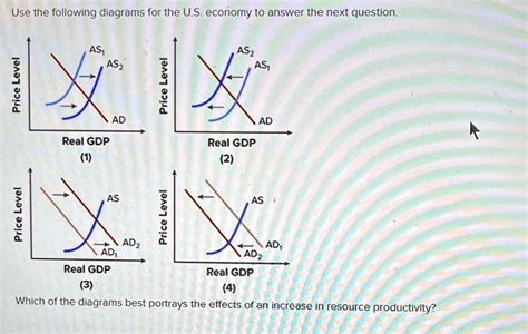 Use The Following Diagrams For The U S Economy To Answer The Next