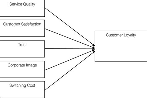 Conceptual Framework Of Customer Loyalty Download Scientific Diagram