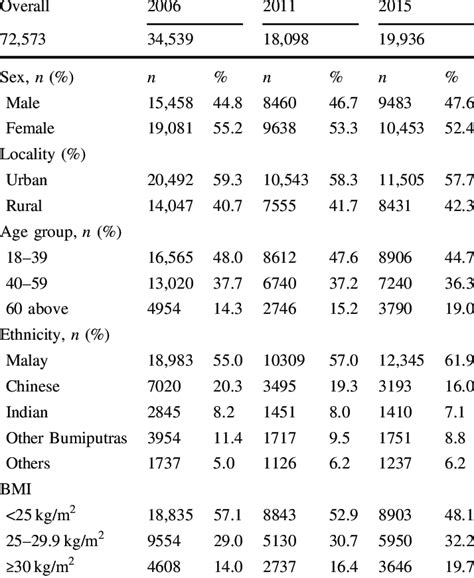 The survey series is commissioned by the ministry of health to provide reliable information on the health, and factors related to health, of people living in malaysia. Sociodemographic characteristic from National Health and ...
