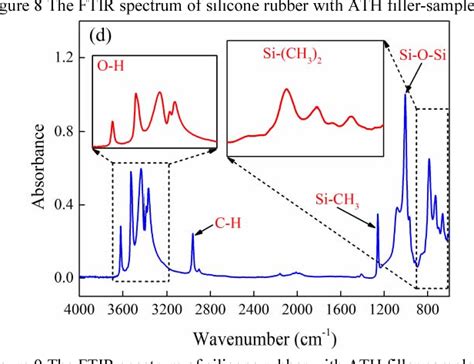 Silicone Ftir Spectrum