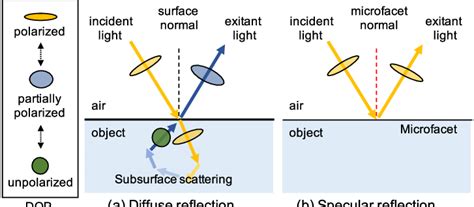 Diffuse Vs Specular Reflectance Under Polarimetric Illumination A