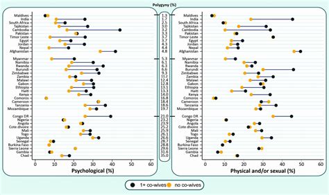 Intimate Partner Violence In 46 Low Income And Middle Income Countries