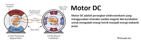 Motor DC Pengertian Prinsip Kerja Jenis Aplikasi DC Motor Studi