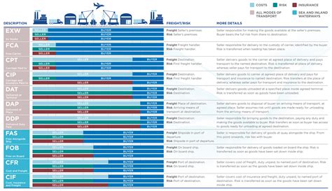 What Are Incoterms Here S What You Should Know