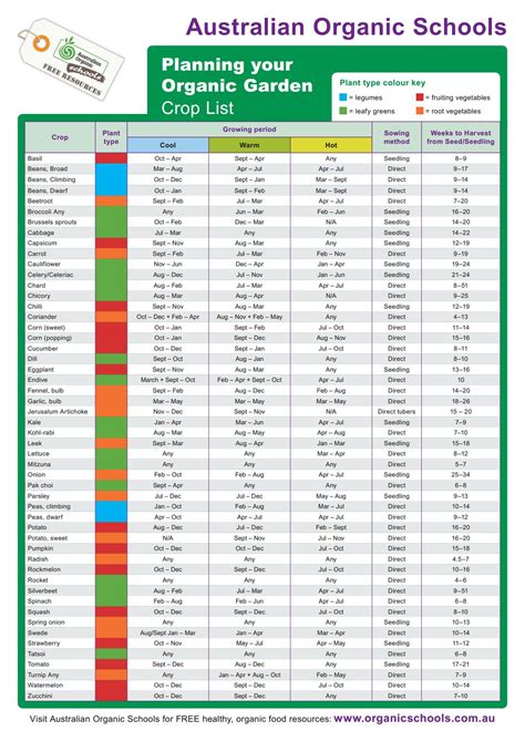 Planning your organic garden crop list - Permablitz Melbourne