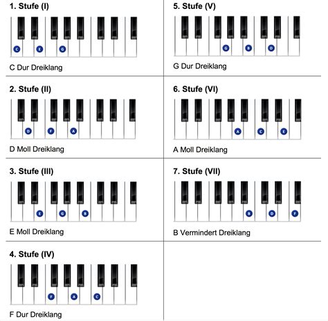 Die vier magic chords am klavier. Stufendreiklänge/Stufenakkorde am Klavier einfach finden ...