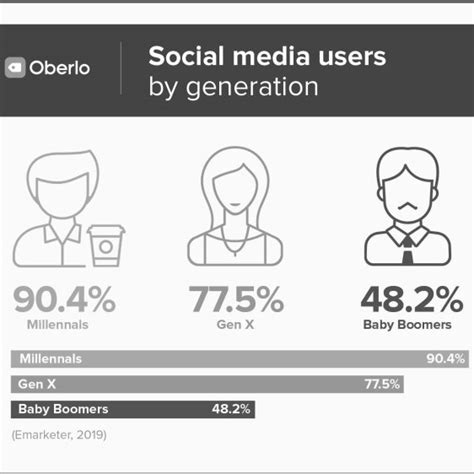 Pdf Social Media Impact Generation Z And Millennial On The Cathedra